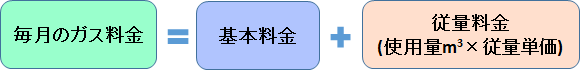 ガス料金=基本料金+従量料金