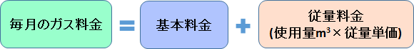 ガス料金＝基本料金＋従量料金